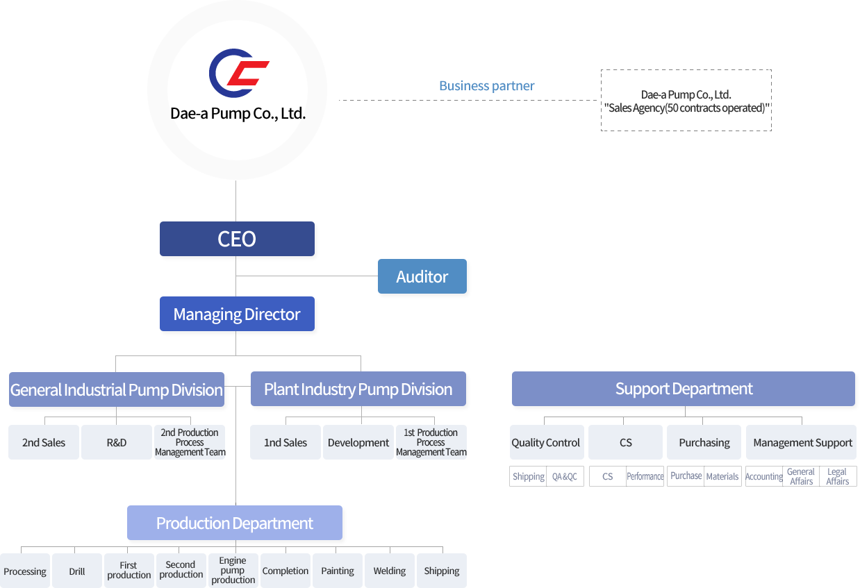 Organizational chart