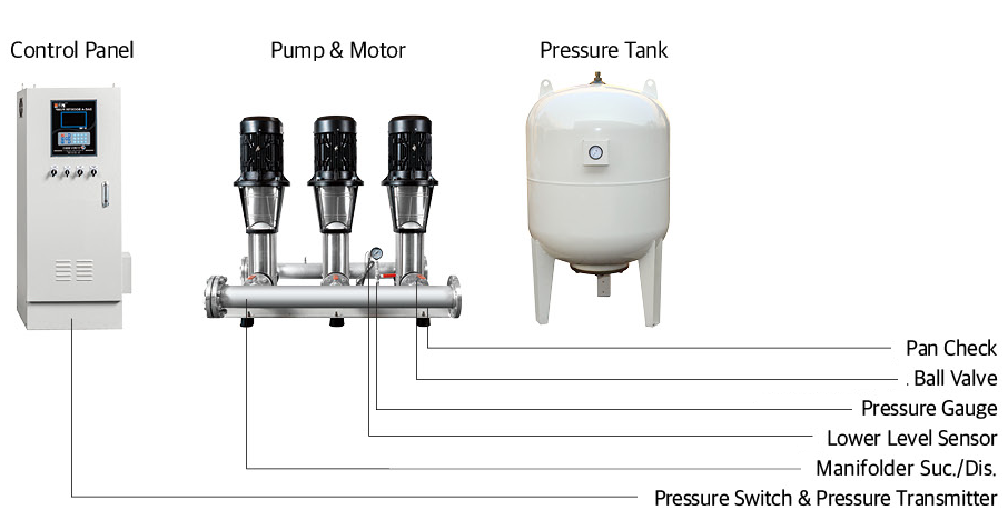 Configuration of Booster Pump System